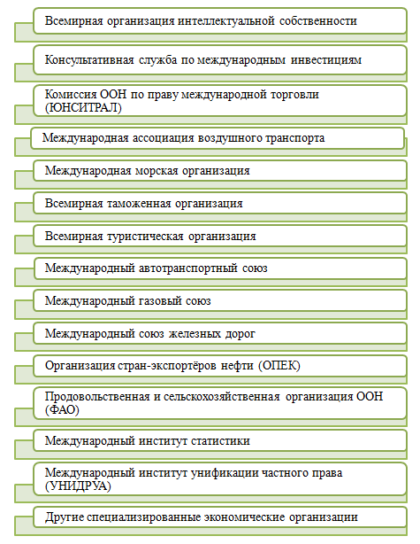 Реферат: Международные экономические организации